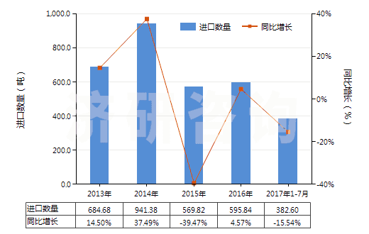 2013-2017年7月中國酒石酸鹽及酒石酸酯(HS29181300)進(jìn)口量及增速統(tǒng)計(jì)